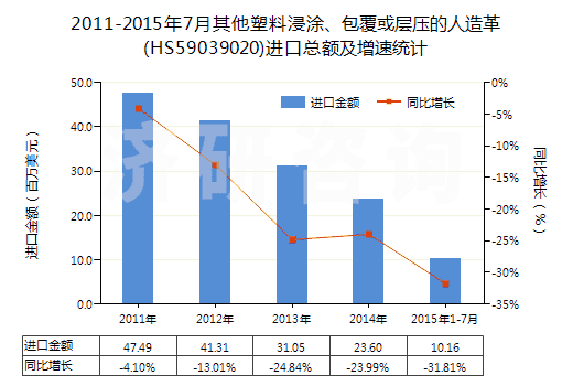2011-2015年7月其他塑料浸涂、包覆或?qū)訅旱娜嗽旄?HS59039020)進(jìn)口總額及增速統(tǒng)計(jì)